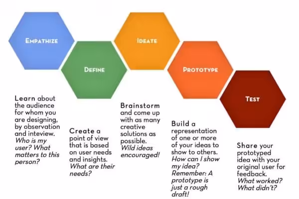 Design Thinking Process & Its 3 Important Elements