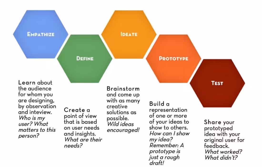 Design Thinking Process & Its 3 Important Elements