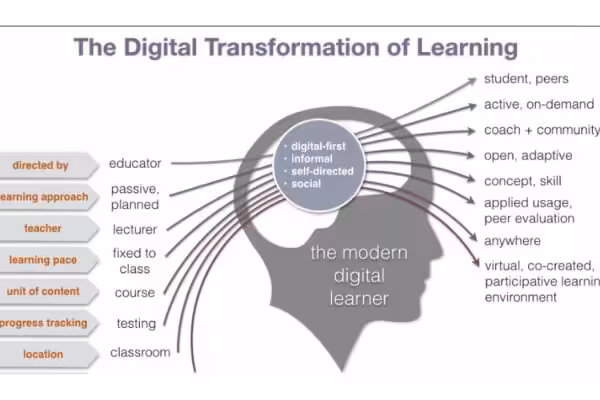 How To Develop Digital Transformation Strategy In Education