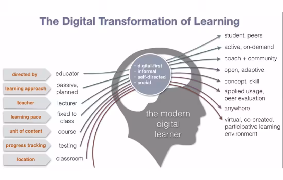 How To Develop Digital Transformation Strategy In Education