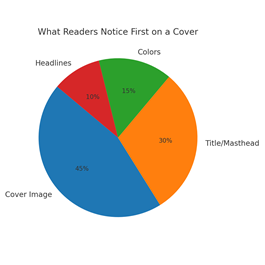 what readers notice first on a cover